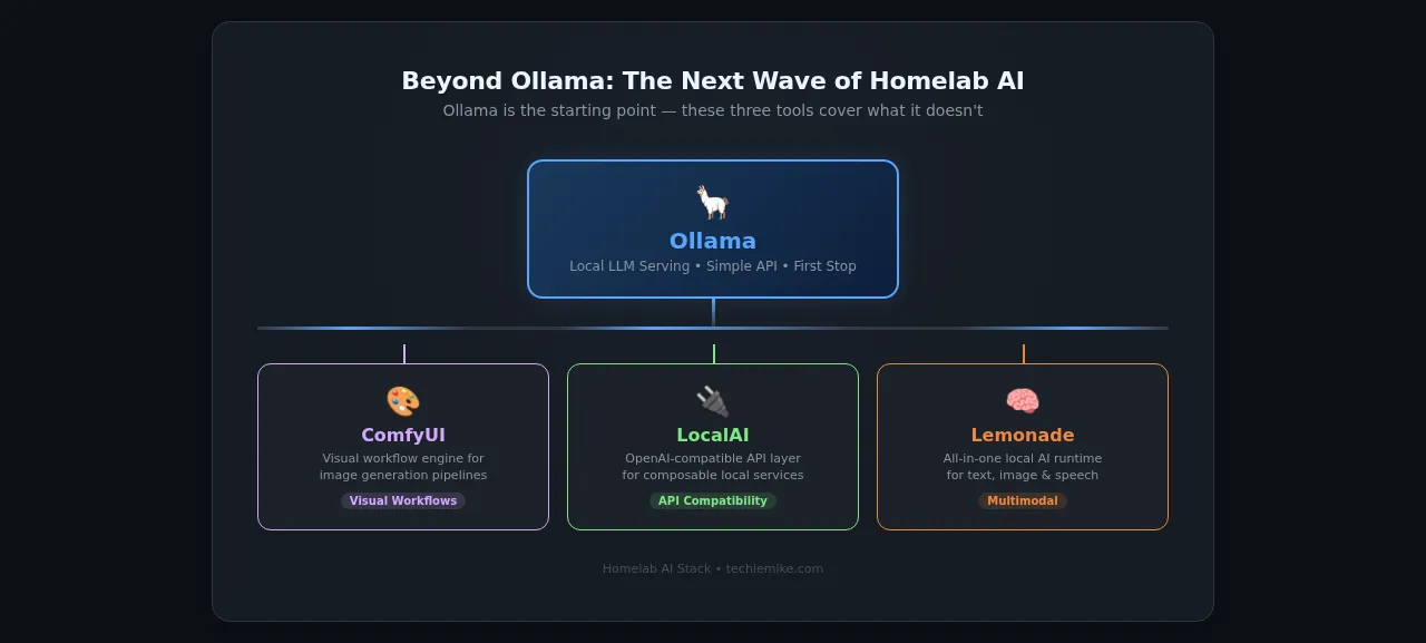 Comparison graphic showing Ollama as the starting point, then branching into ComfyUI for visual workflows, LocalAI for API compatibility, and Lemonade for multimodal local services