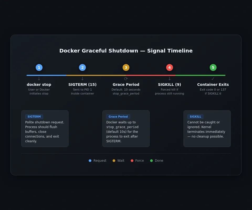 Docker graceful shutdown timeline showing a container receiving SIGTERM, a 10-second grace period, and SIGKILL only if the process does not exit in time