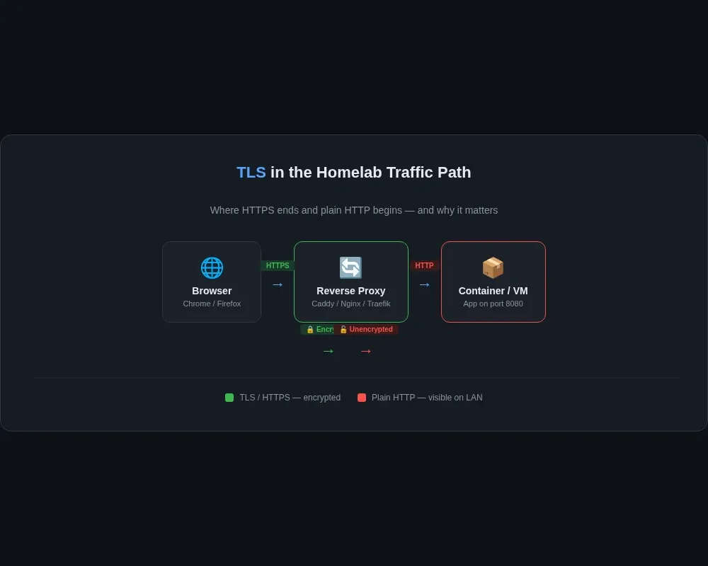 Diagram showing browser-to-proxy HTTPS, proxy-to-app HTTP, and internal service traffic paths inside a homelab