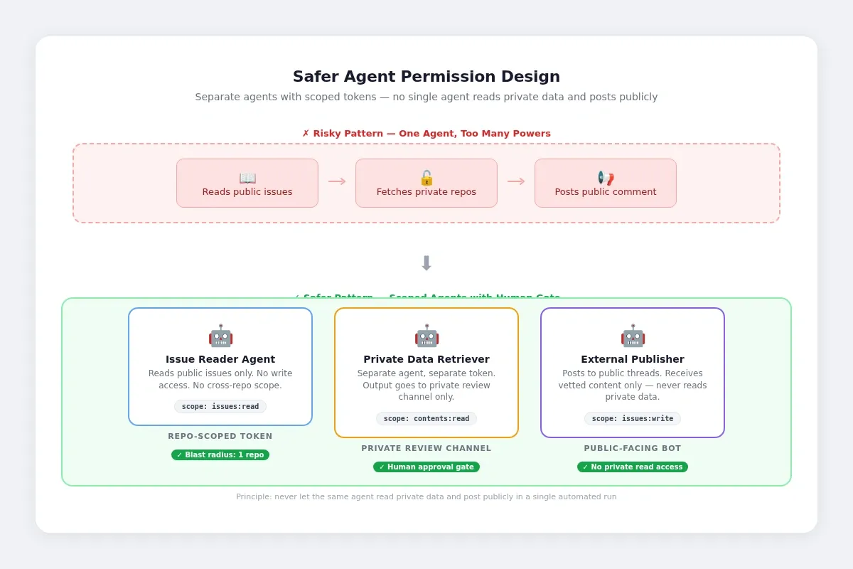 Diagram showing safer AI agent permission design: separate agents or tokens for reading public issues, accessing private repositories, and posting externally