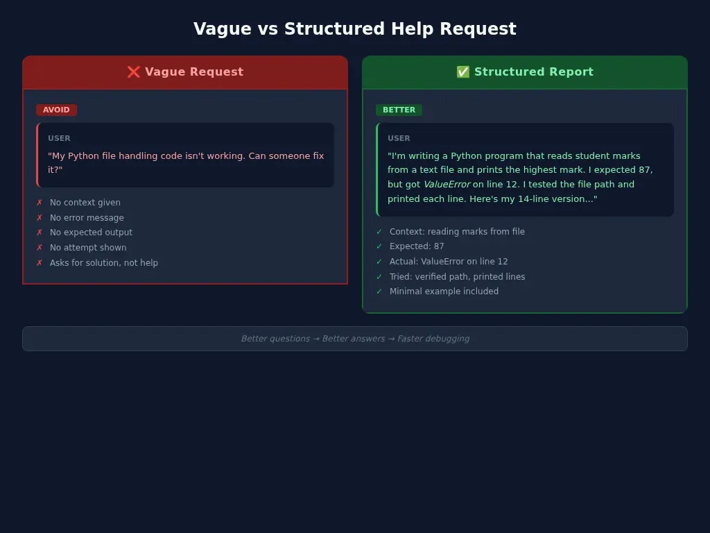 Side-by-side comparison of a vague help request and a structured bug report with context, expected output, actual output, and attempts