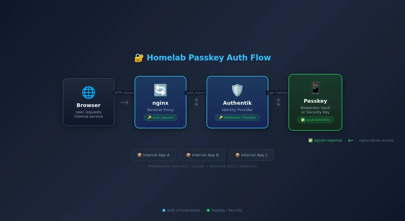 Homelab login flow showing nginx, Authentik, and passkey-based sign-in protecting internal services