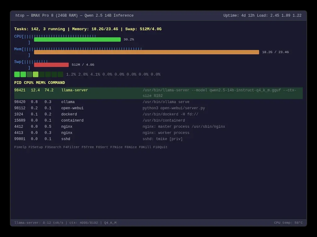 htop output during local LLM inference on a BMAX Pro 8 — CPU stays around 30% while RAM spikes to 16 GB for the Qwen 2.5 14B model