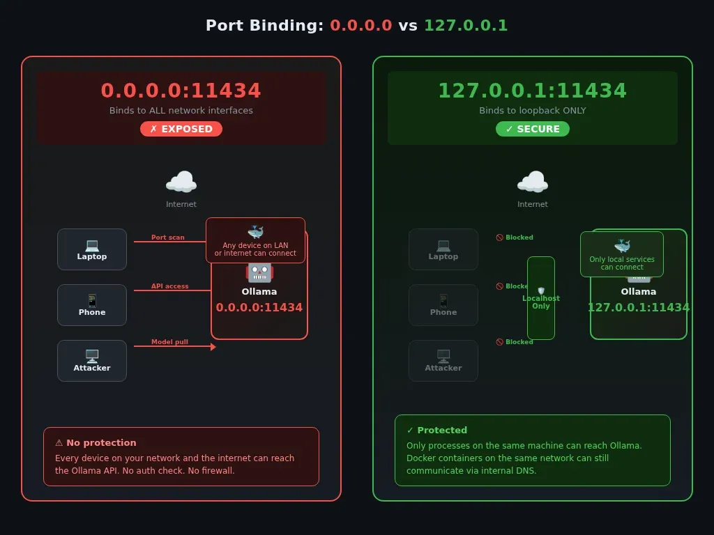 Comparison diagram: 0.0.0.0 binding exposes Ollama to the whole network, 127.0.0.1 binding restricts it to localhost only
