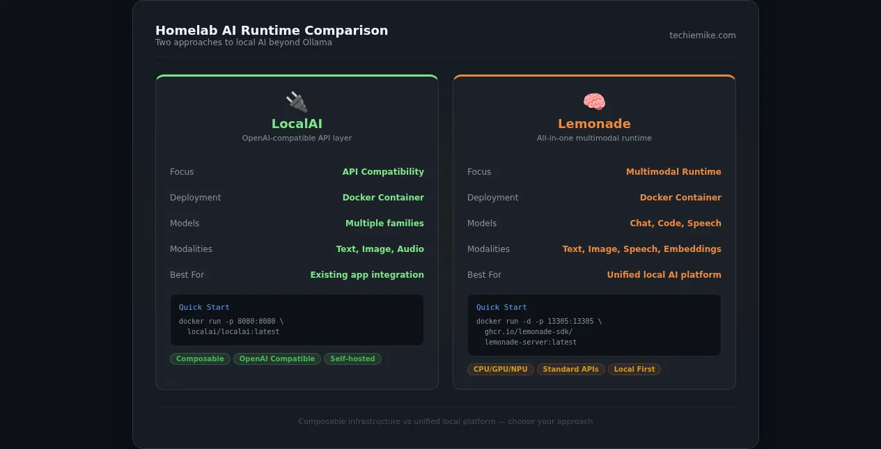 Dashboard-style illustration comparing LocalAI and Lemonade as local API and multimodal runtime layers on homelab hardware