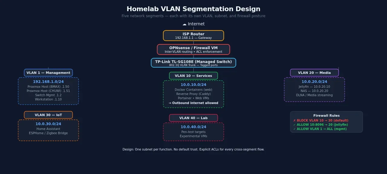 Homelab VLAN topology showing four network segments with subnet assignments and firewall routing boundaries